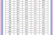 25个月宝宝身高体重标准_正常范围是多少
