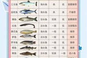 宝宝吃什么鱼比较好_宝宝多大可以吃鱼