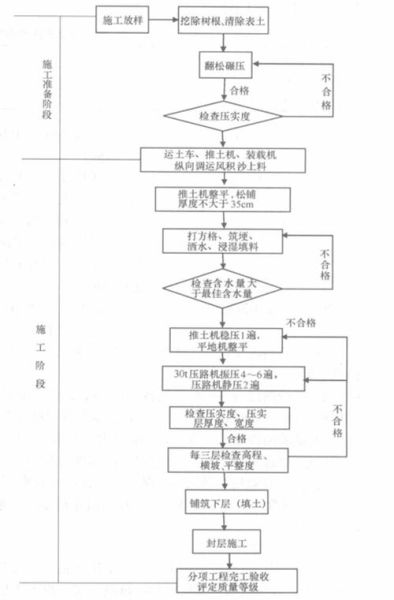 修路图片大全_如何看懂施工流程