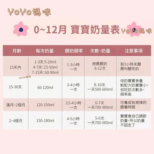 一个月宝宝吃奶量标准_母乳和奶粉各吃多少
