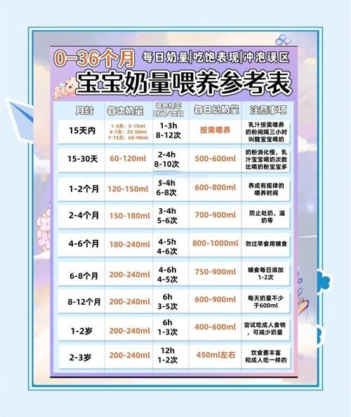 3个月宝宝奶粉量_一次喝多少毫升